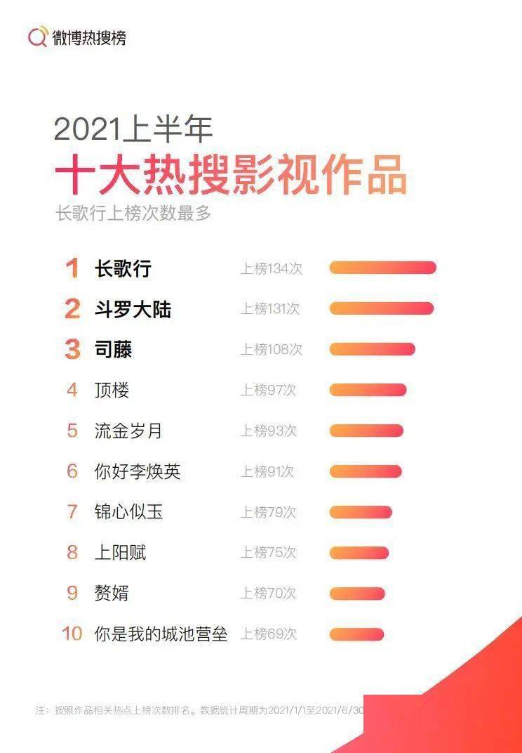 微博热搜趋势报告 2021 上半年 社会热点占比变化_今日娱乐明星热点大事件,