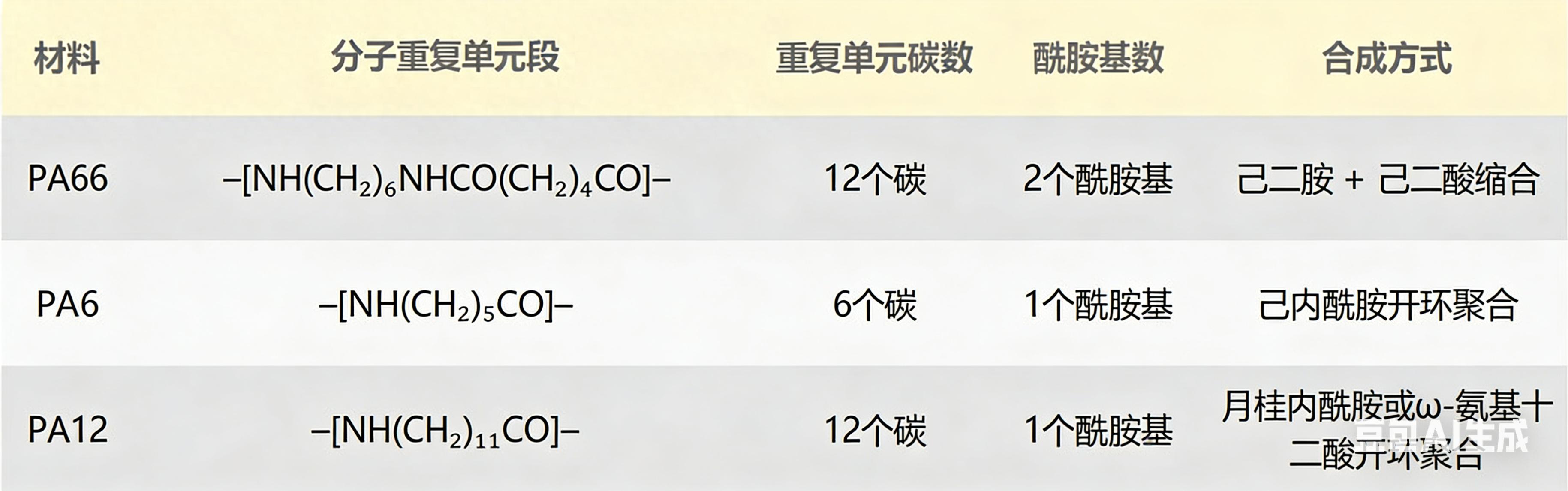 尼龙PA66分子链段结构_尼龙PA6酰胺基排列方式_PA6色母与PA66色母