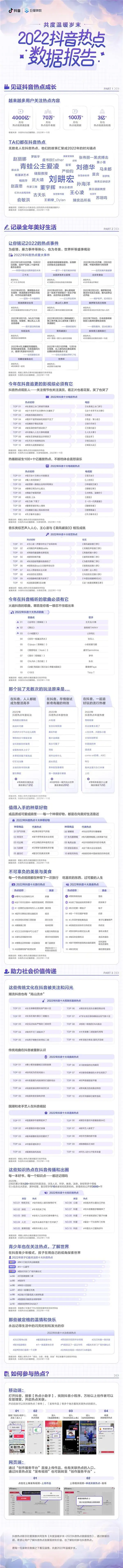 抖音热点记忆2022_共度温暖岁末-2022抖音热点数据报告_明星抖音最近热点是什么意思呀怎么回事,
